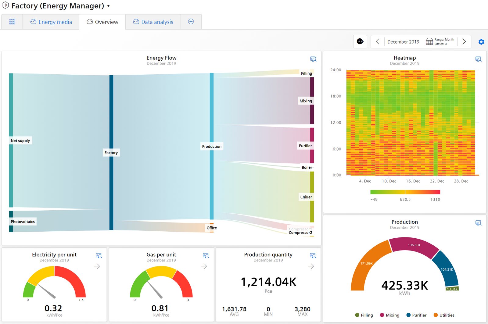 Energy Manager no Insights Hub — fluxo e heatmap de energia
