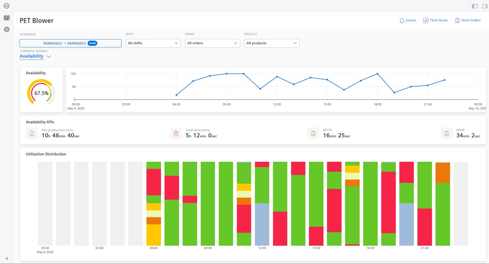 Disponibilidade e KPIs de OEE